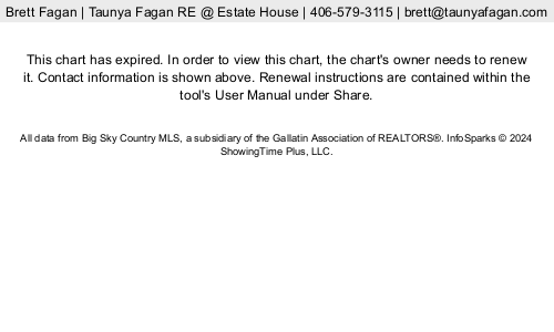 Bozeman vs Belgrade Median Home Sales Price History
